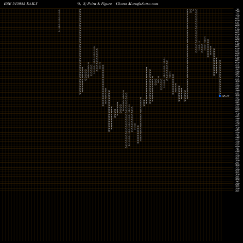 Free Point and Figure charts ANANTRAJ 515055 share BSE Stock Exchange 