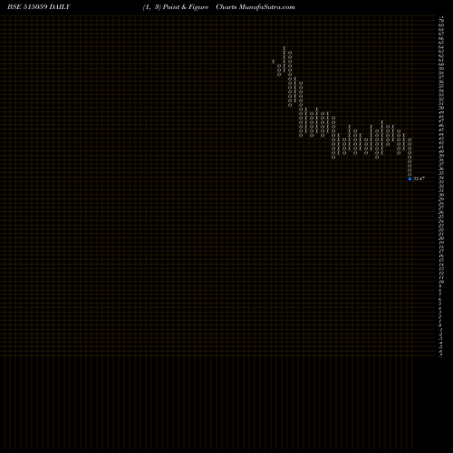 Free Point and Figure charts MADHUS.IND. 515059 share BSE Stock Exchange 