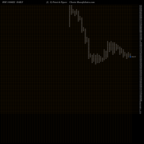 Free Point and Figure charts STAR PAPER 516022 share BSE Stock Exchange 