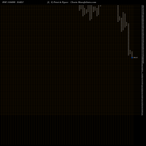 Free Point and Figure charts YASHPAKKA 516030 share BSE Stock Exchange 