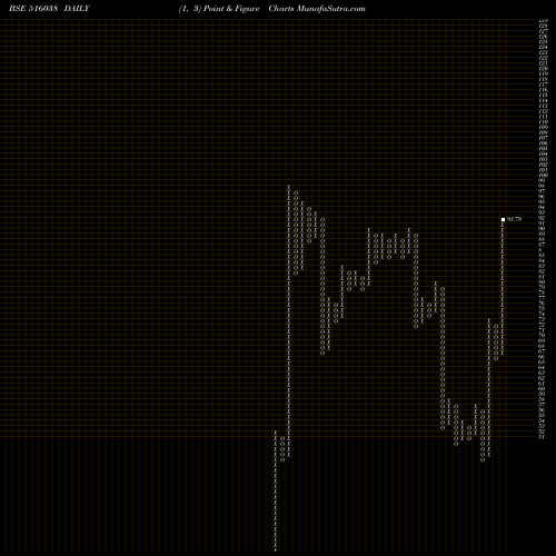 Free Point and Figure charts SOMA PAPERS 516038 share BSE Stock Exchange 