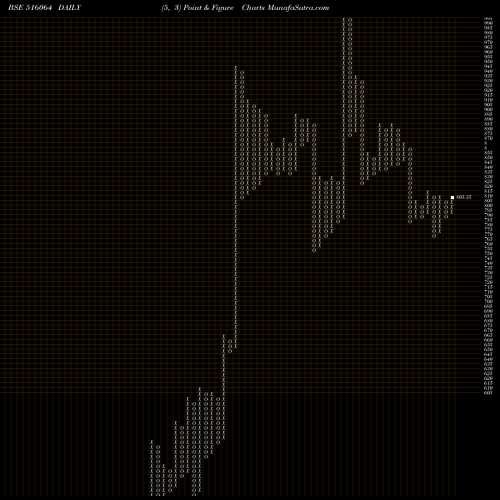 Free Point and Figure charts ARROWGREEN 516064 share BSE Stock Exchange 