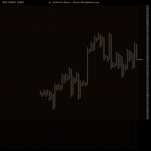 Free Point and Figure charts VISHNU CHEM 516072 share BSE Stock Exchange 