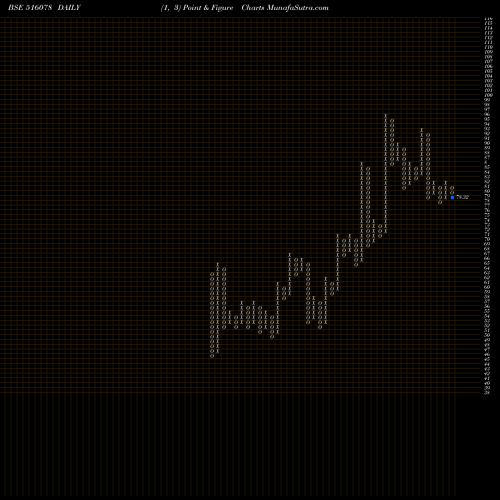 Free Point and Figure charts JUMBO BAG 516078 share BSE Stock Exchange 