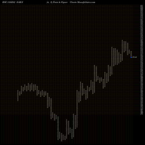 Free Point and Figure charts N.R.AGARWAL 516082 share BSE Stock Exchange 