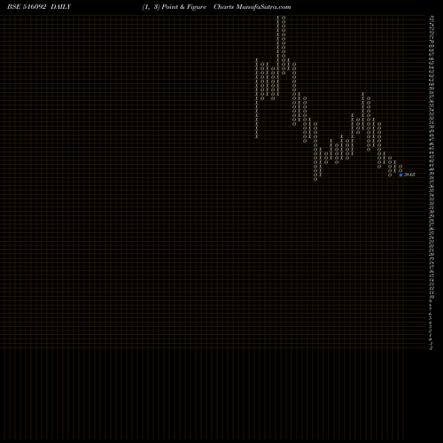 Free Point and Figure charts 3PLAND 516092 share BSE Stock Exchange 
