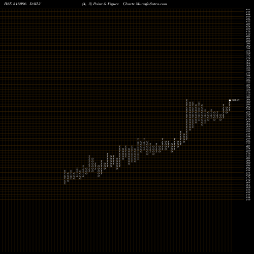 Free Point and Figure charts SANGAL PAPER 516096 share BSE Stock Exchange 