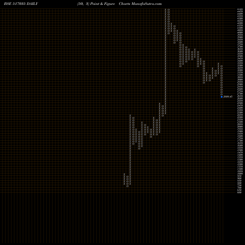 Free Point and Figure charts RUTTONSHA IN 517035 share BSE Stock Exchange 