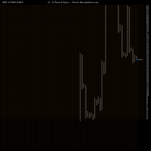 Free Point and Figure charts JETINFOTRAN 517063 share BSE Stock Exchange 