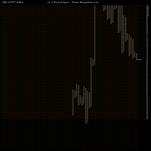 Free Point and Figure charts INDAGIV COMM 517077 share BSE Stock Exchange 