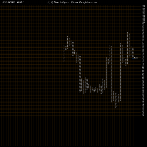 Free Point and Figure charts APLAB LTD. 517096 share BSE Stock Exchange 