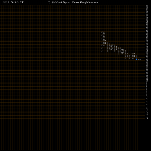 Free Point and Figure charts PCS TECH 517119 share BSE Stock Exchange 