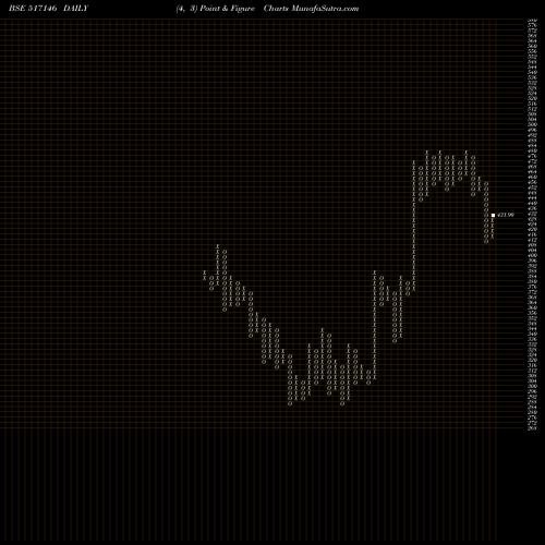 Free Point and Figure charts USHA MART.LT 517146 share BSE Stock Exchange 
