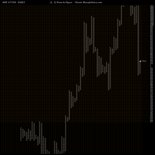 Free Point and Figure charts SUBROS LTD. 517168 share BSE Stock Exchange 