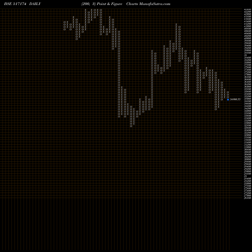 Free Point and Figure charts HONEYWELL 517174 share BSE Stock Exchange 