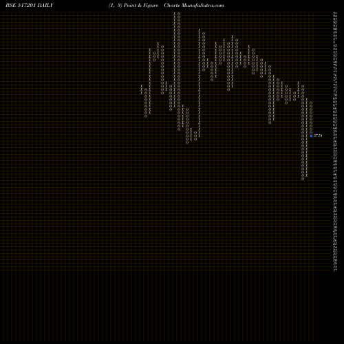 Free Point and Figure charts SWITCH.TECH. 517201 share BSE Stock Exchange 