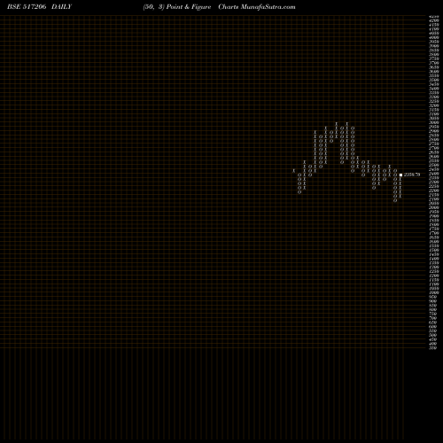 Free Point and Figure charts LUMAX IND 517206 share BSE Stock Exchange 