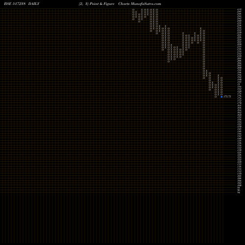 Free Point and Figure charts DYNAVISION 517238 share BSE Stock Exchange 