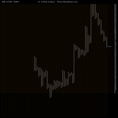 Free Point and Figure charts PRECISION EL 517258 share BSE Stock Exchange 