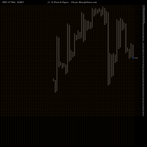 Free Point and Figure charts FINELINE CI 517264 share BSE Stock Exchange 