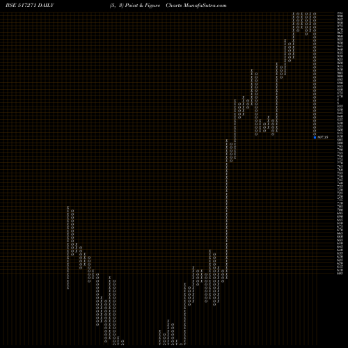 Free Point and Figure charts HBL P SYS 517271 share BSE Stock Exchange 