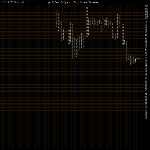 Free Point and Figure charts GUJARATPOLY 517288 share BSE Stock Exchange 