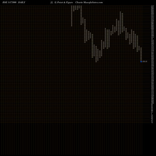 Free Point and Figure charts GUJ.IND.POW. 517300 share BSE Stock Exchange 