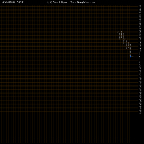 Free Point and Figure charts CMI LTD. 517330 share BSE Stock Exchange 