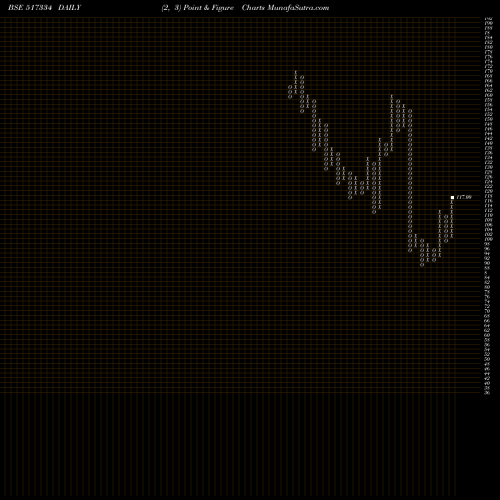 Free Point and Figure charts MOTHERSON SS 517334 share BSE Stock Exchange 