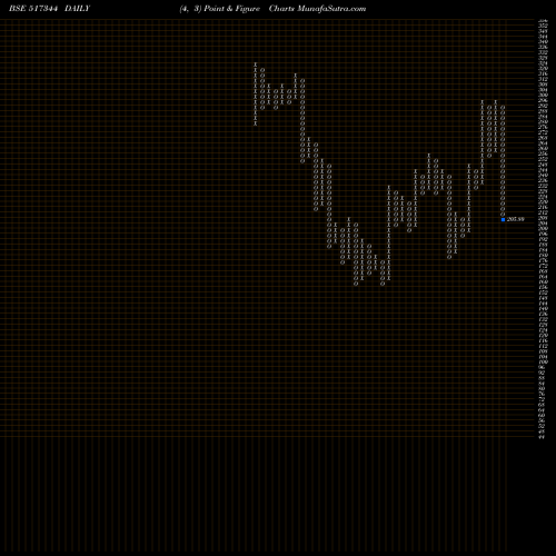 Free Point and Figure charts MINDTECK (I) 517344 share BSE Stock Exchange 