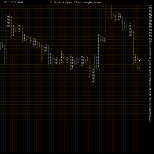 Free Point and Figure charts INCAP LTD. 517370 share BSE Stock Exchange 