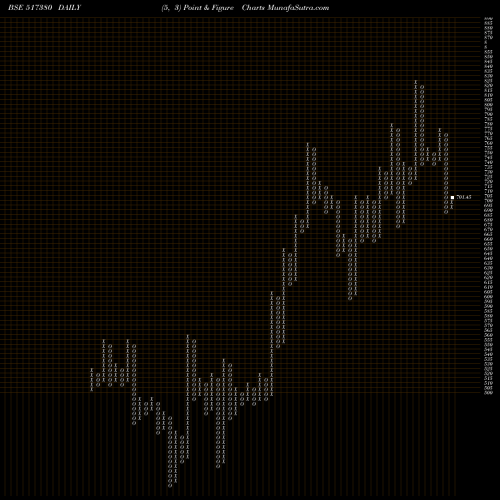 Free Point and Figure charts IGARSHI MOT 517380 share BSE Stock Exchange 