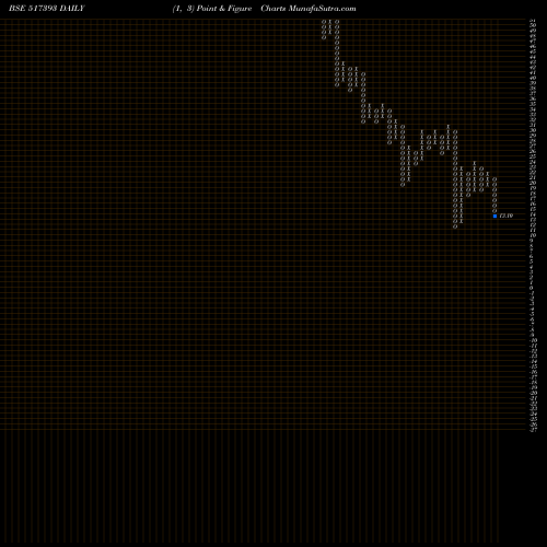 Free Point and Figure charts VINTRON INF. 517393 share BSE Stock Exchange 