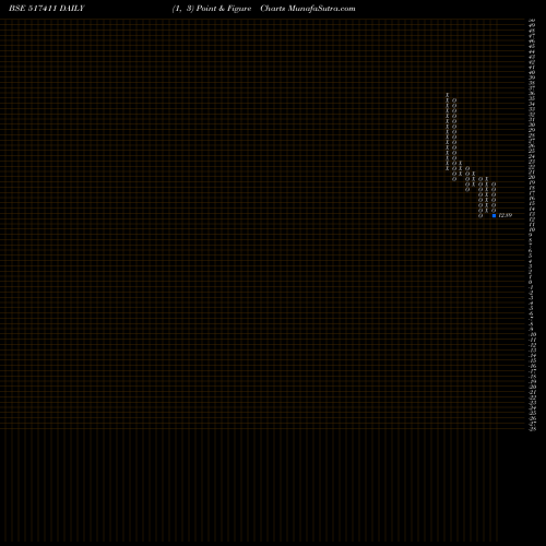 Free Point and Figure charts SHYAM TELEC. 517411 share BSE Stock Exchange 