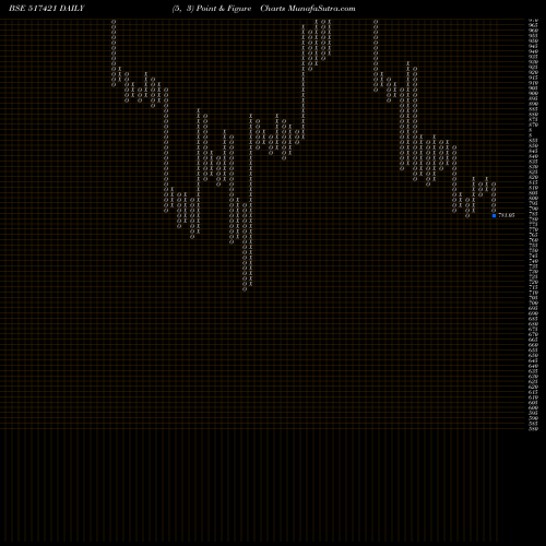 Free Point and Figure charts BFLYGANDHI 517421 share BSE Stock Exchange 