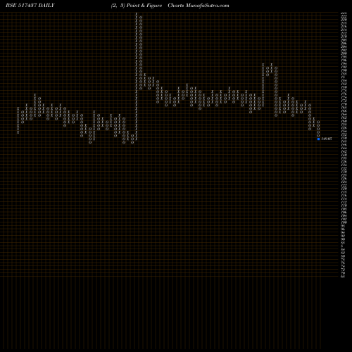 Free Point and Figure charts DUTRON POLY. 517437 share BSE Stock Exchange 