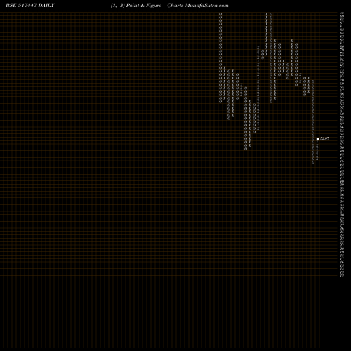 Free Point and Figure charts R.S.SOFTWARE 517447 share BSE Stock Exchange 