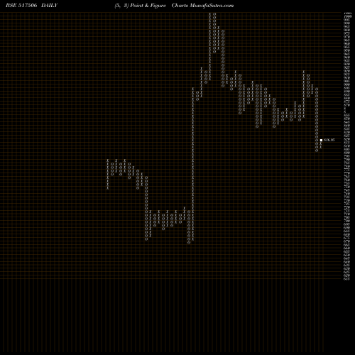 Free Point and Figure charts TTK PRESTIGE 517506 share BSE Stock Exchange 