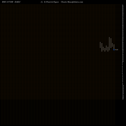 Free Point and Figure charts SURANATP 517530 share BSE Stock Exchange 