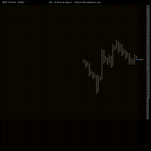 Free Point and Figure charts CENTUM ELEC 517544 share BSE Stock Exchange 