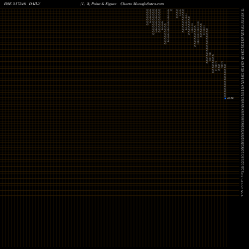 Free Point and Figure charts ALFA TRANSFO 517546 share BSE Stock Exchange 