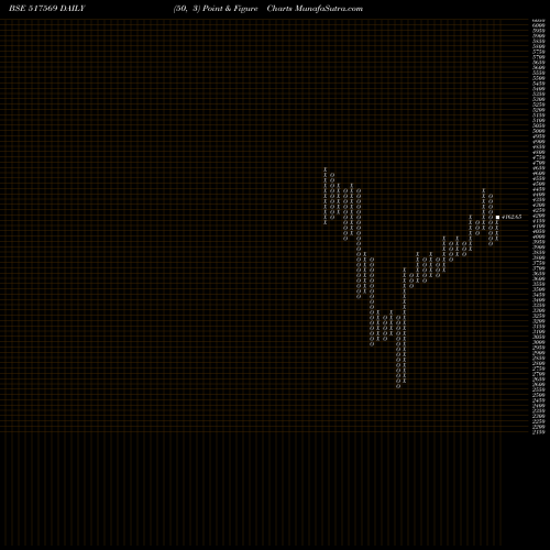 Free Point and Figure charts KEI INDUST. 517569 share BSE Stock Exchange 