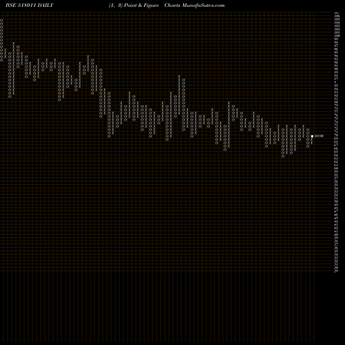 Free Point and Figure charts KEERTHI 518011 share BSE Stock Exchange 