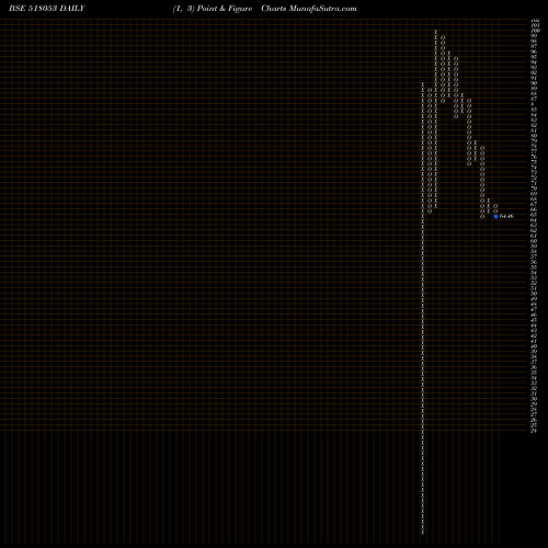 Free Point and Figure charts Sri Chakra Cement Limited 518053 share BSE Stock Exchange 