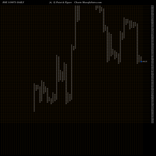 Free Point and Figure charts SURAJ PRODUC 518075 share BSE Stock Exchange 