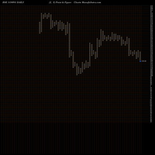 Free Point and Figure charts ANJANI PORTL 518091 share BSE Stock Exchange 