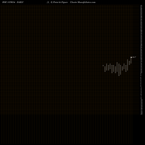 Free Point and Figure charts PRASANT IND. 519014 share BSE Stock Exchange 