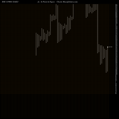 Free Point and Figure charts SHAH FOOD(P) 519031 share BSE Stock Exchange 