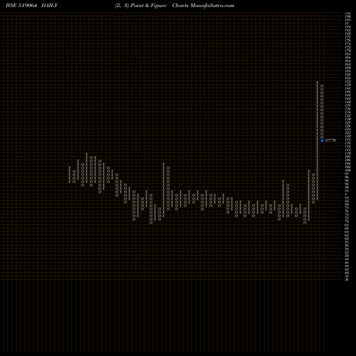 Free Point and Figure charts KHANDEL. EXT 519064 share BSE Stock Exchange 