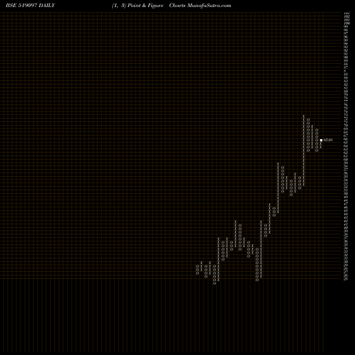 Free Point and Figure charts RITESH INTER 519097 share BSE Stock Exchange 